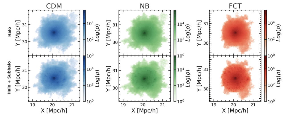 Projected, stacked images of halos for each model. In the bottom row where subhalos are included, there are clumpy regions near the centers of the halos. 
